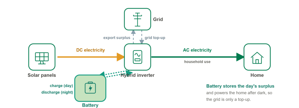 hybrid-solar-diagram