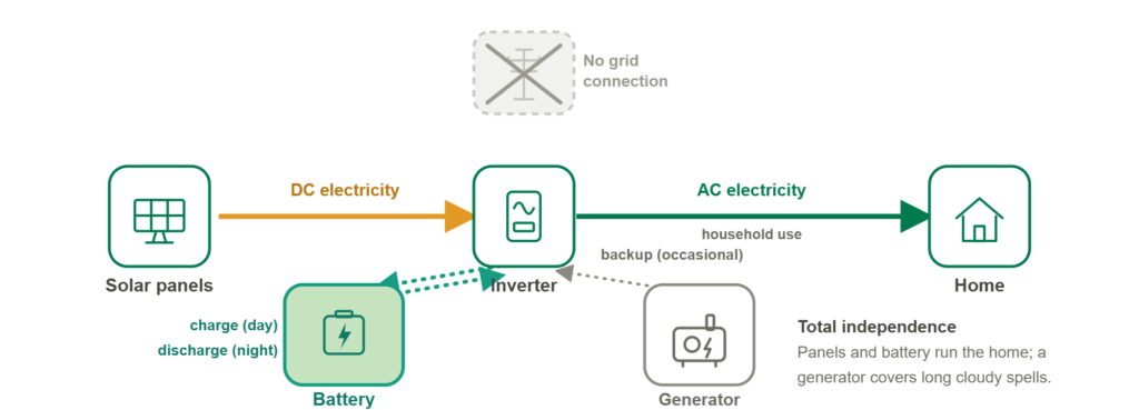 off-grid-solar-diagram